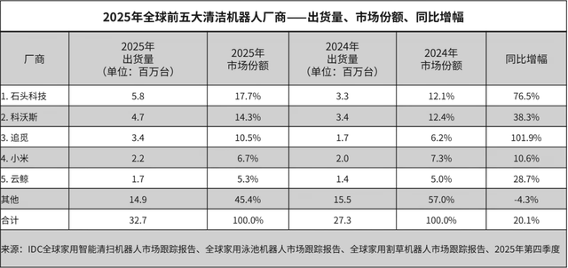 从家电巨头到科技新兵，美的还未通过“转型大考”