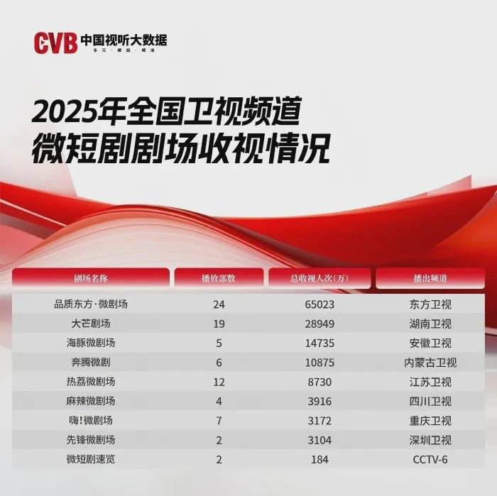 双击查看原图 主流媒体的短剧野心,不止分一杯羹