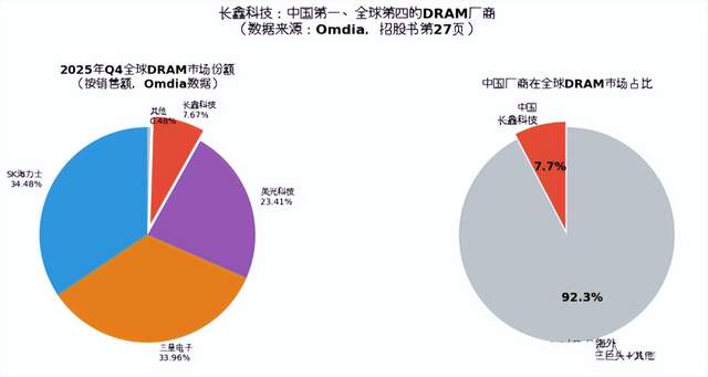 从年亏百亿到单季暴赚248亿，长鑫科技的狂飙与隐忧