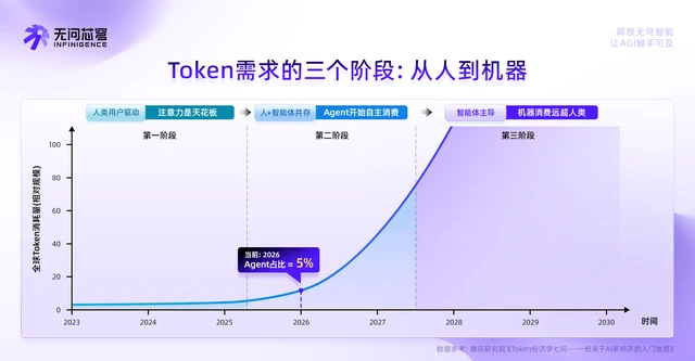 无问芯穹再获超7亿融资：首发AI生产力公式，跻身Token经济枢纽