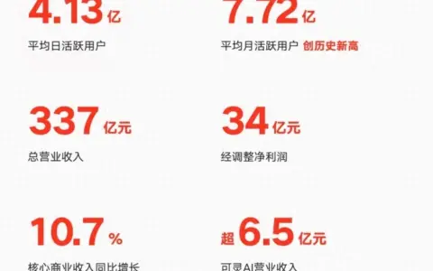 快手Q1总收入337亿元：AI能力持续融入业务链路，可灵收入同比增长超300%