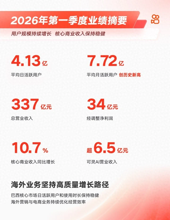 快手Q1总收入337亿元：AI能力持续融入业务链路，可灵收入同比增长超300%