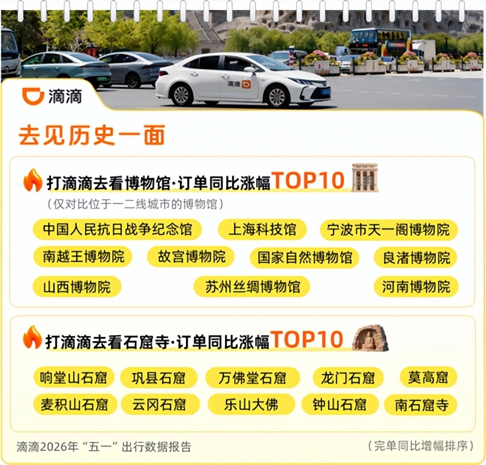 假期出行新活力：异地滴滴打车涨33%，博物馆打车上涨70%