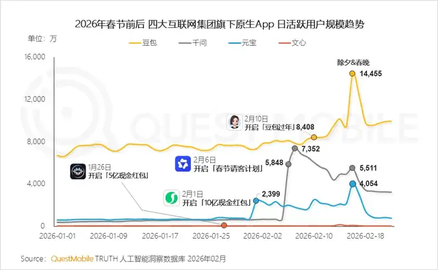马化腾反思腾讯AI掉队，砸10亿推广的元宝“消失”了