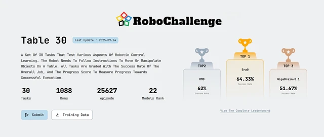 星动纪元拿下 RoboChallenge冠军！17项家务活斩获第一