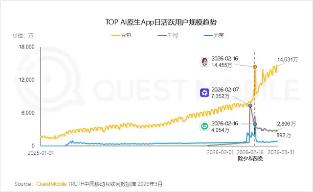 马化腾反思腾讯AI掉队，砸10亿推广的元宝“消失”了