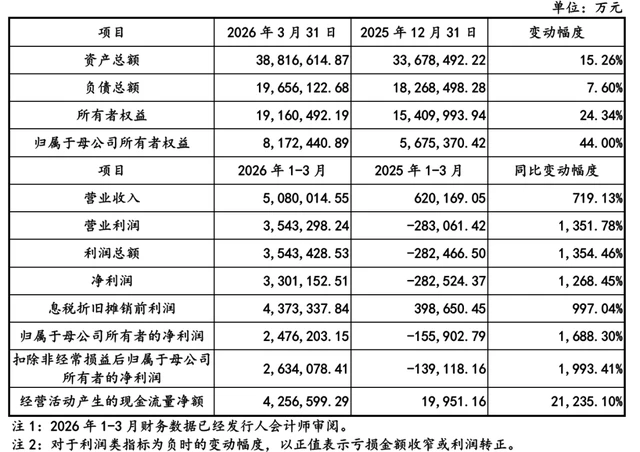从年亏百亿到单季暴赚248亿，长鑫科技的狂飙与隐忧