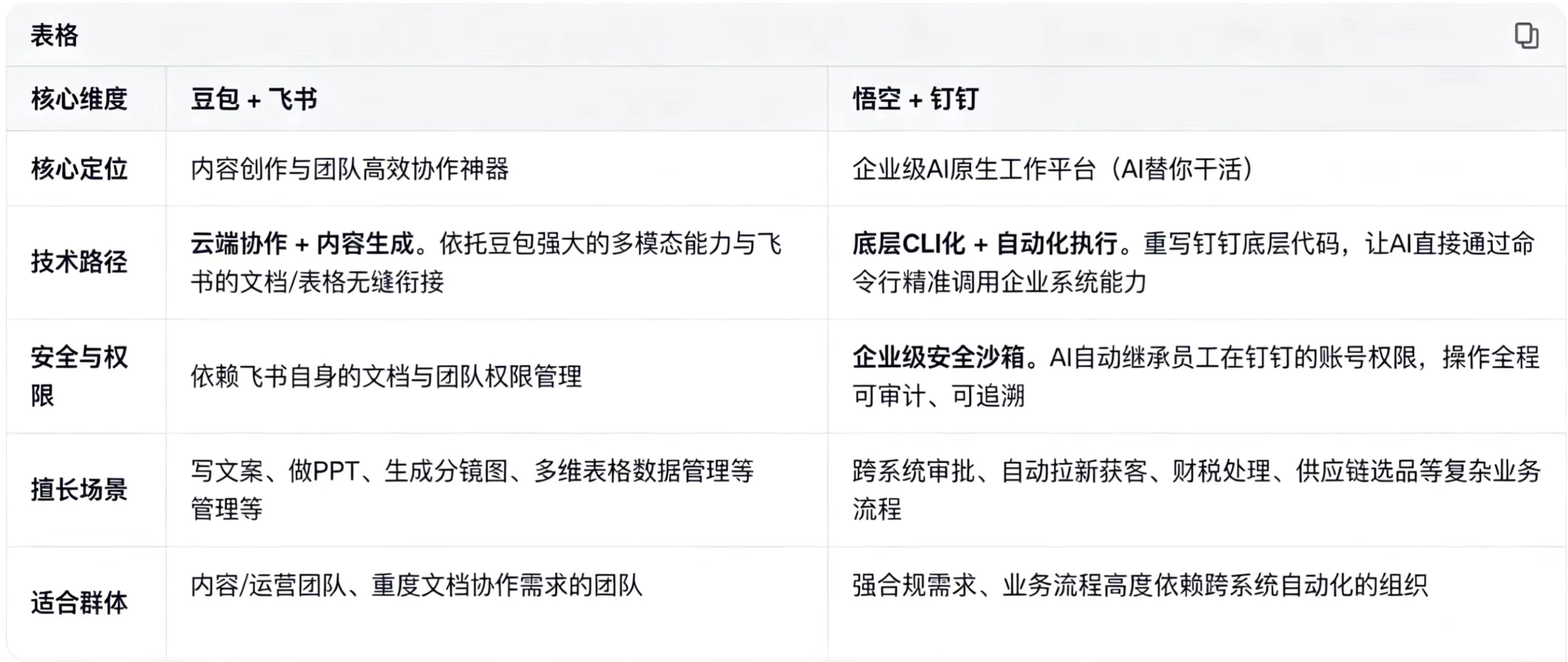 豆包收费，悟空放量：AI助手走向分化