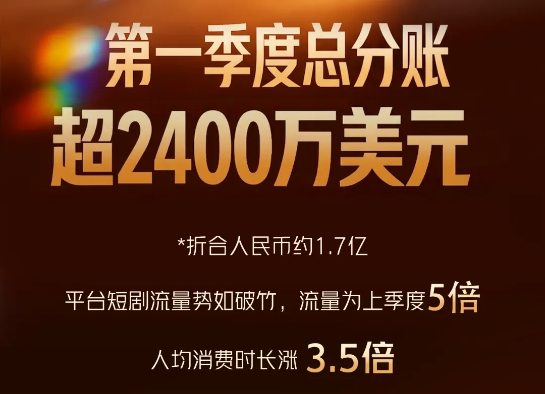 单季狂揽1.7亿!TikTok短剧Q1分成暴涨,AI剧异军突起