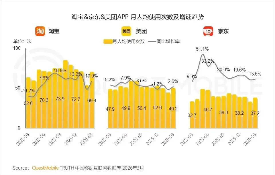 QuestMobile新报告京东增速双第一:“慢”京东,为什么跑得最快?