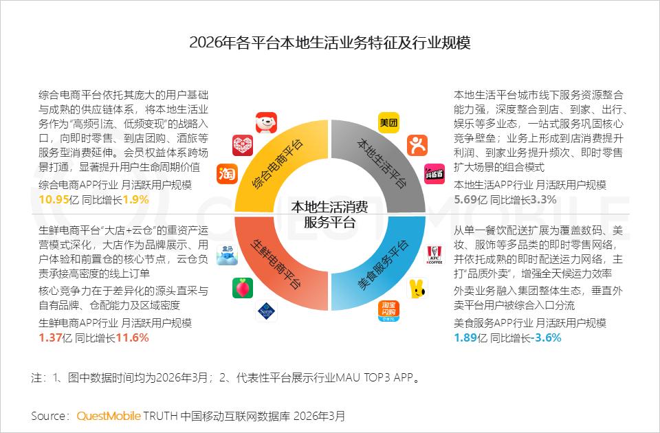 QuestMobile新报告京东增速双第一:“慢”京东,为什么跑得最快?