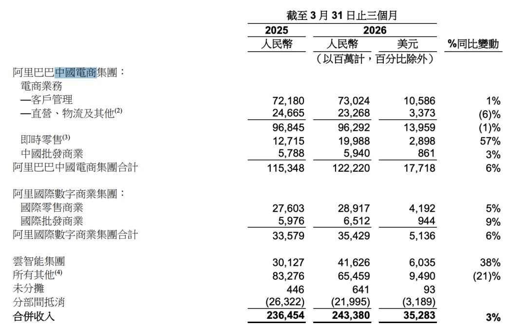 利润大跌,阿里“烧钱”换未来