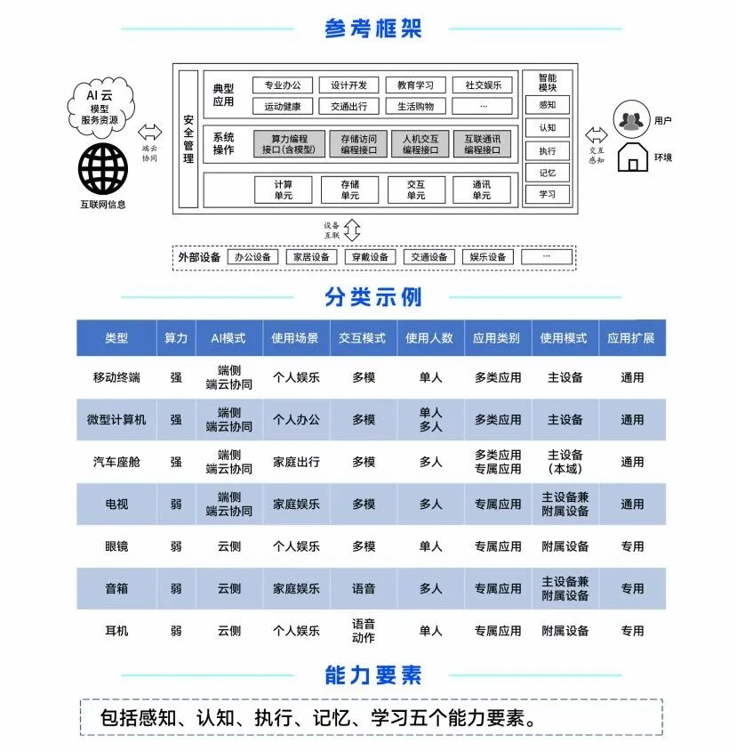 “国标”发布,AI终端硬件要"考级"了