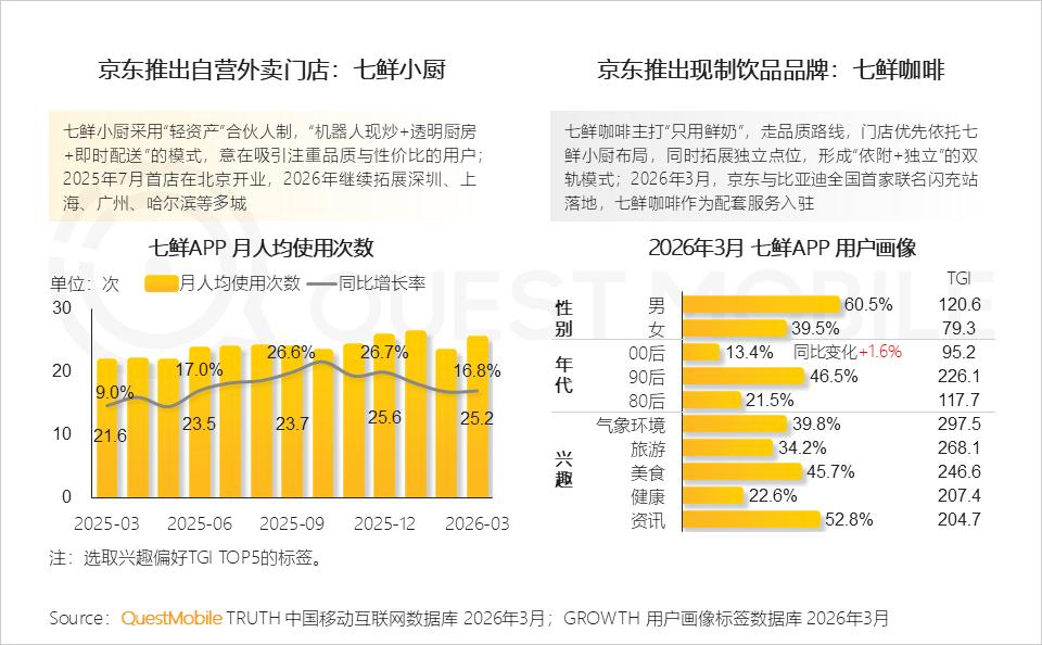 QuestMobile新报告京东增速双第一:“慢”京东,为什么跑得最快?