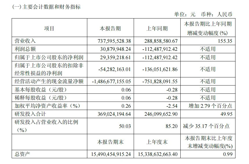 靠补贴扭亏为盈？摩尔线程仍需打“硬仗”