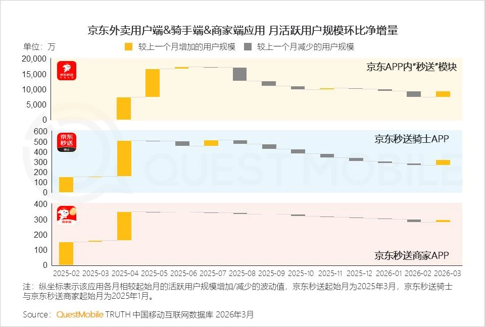 QuestMobile新报告京东增速双第一:“慢”京东,为什么跑得最快?