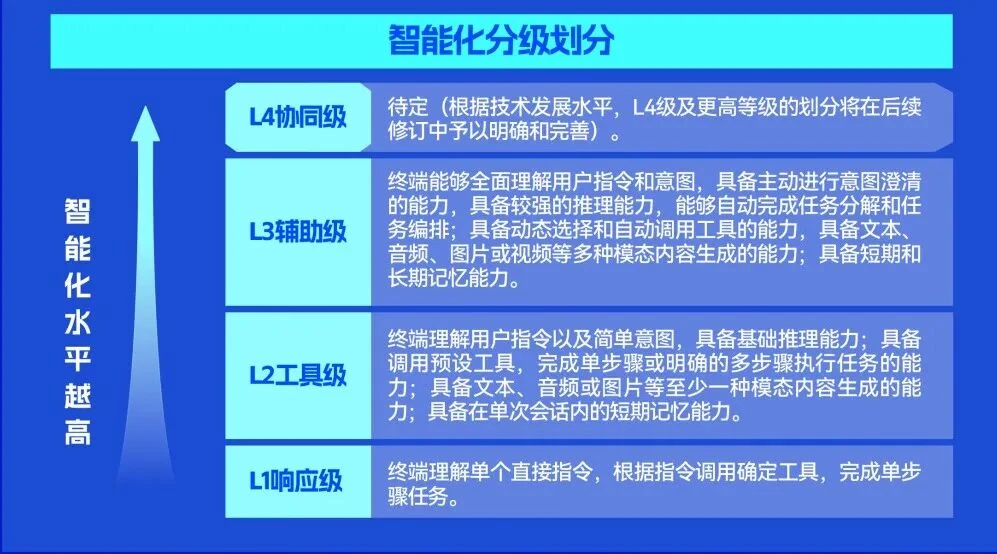 “国标”发布,AI终端硬件要"考级"了