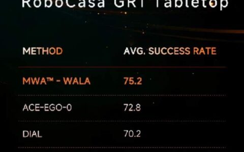 登顶具身智能权威榜单！无界动力发布 MWA™ 隐空间世界模型