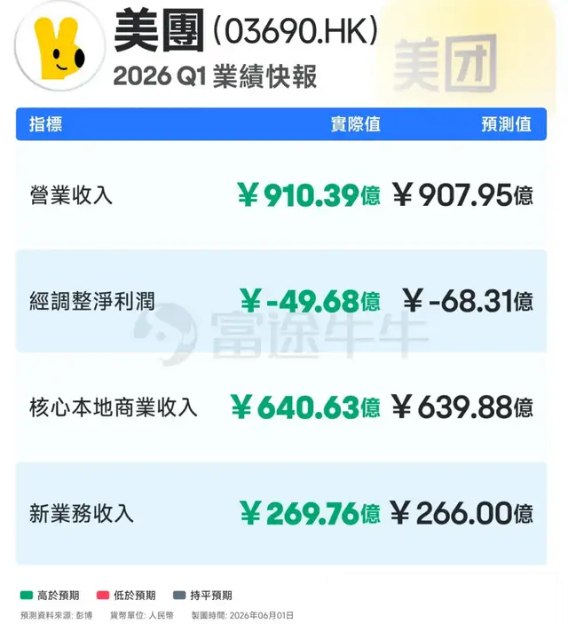 重估美团：外卖减亏修复，物理AI底座成型
