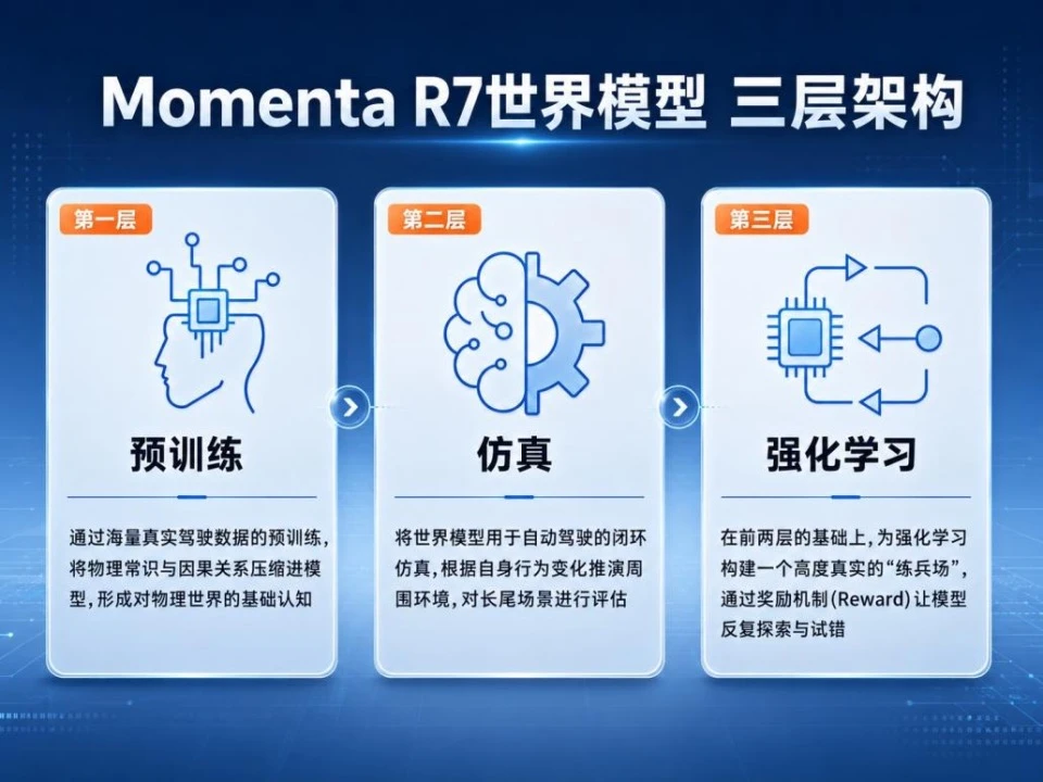 “物理AI第一股”Momenta获14家超豪华基石护航：世界模型点燃物理AI的“GPT时刻”