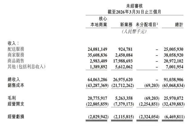 重估美团：外卖减亏修复，物理AI底座成型