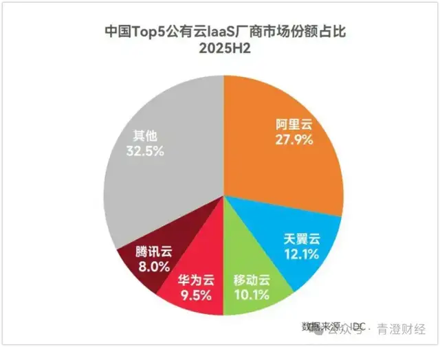 AI云计算大战，腾讯云又成了小透明？