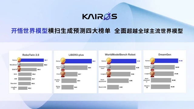 生成预测四大权威榜单第一！开悟世界模型确立具身智能世界模型新标杆