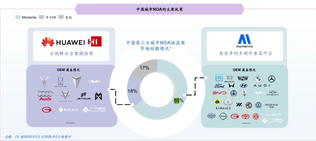 做智驾十年，为何Momenta上市换锚？