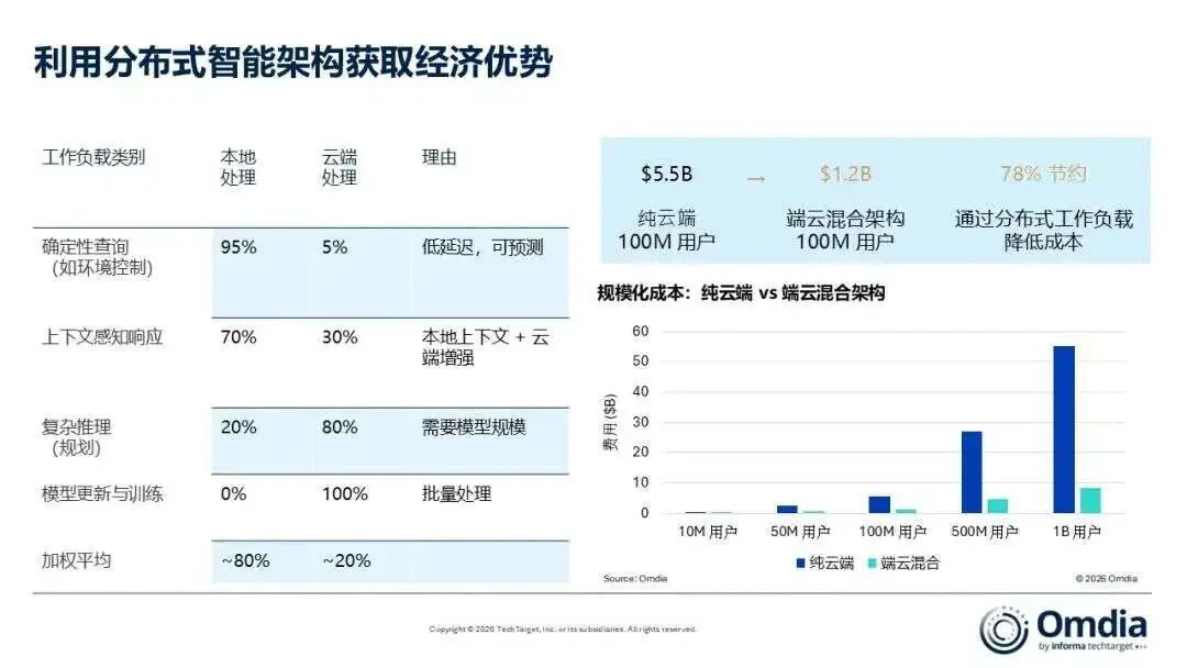 双击查看原图 当智能体需要无处不在,算力该如何多端流转?