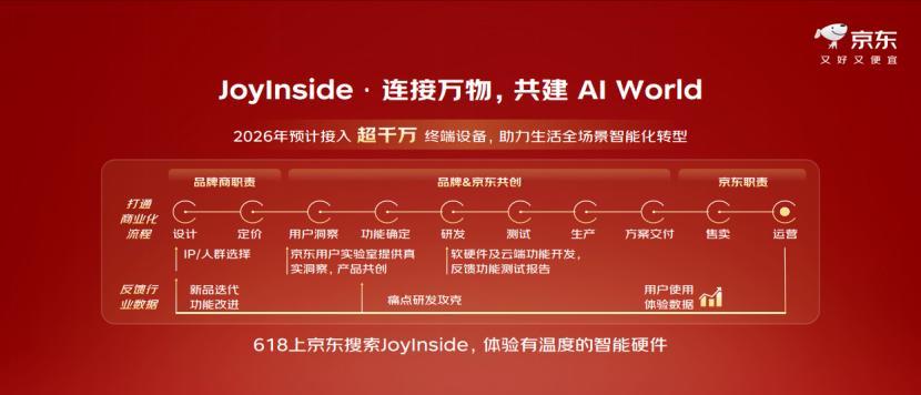 供应链 X AI，京东批量创造 AI 新物种