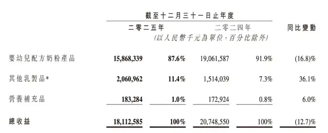 “蛋白科技”概念，能否托起“奶粉界茅台”？