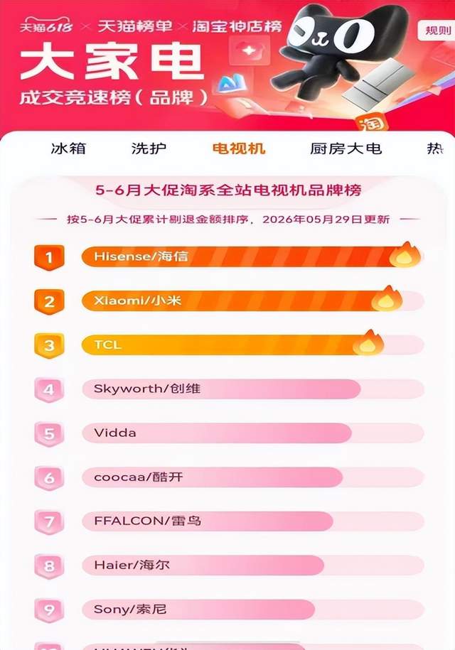 霸榜618！海信电视多平台登顶