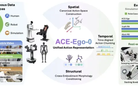 刷新权威榜单SOTA！ACE-Ego 解锁“以人为中心”的规模化具身模型训练新范式