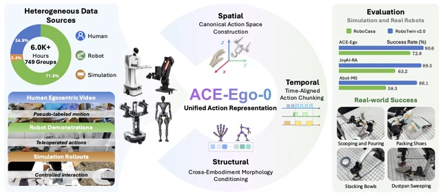 刷新权威榜单SOTA！ACE-Ego 解锁“以人为中心”的规模化具身模型训练新范式