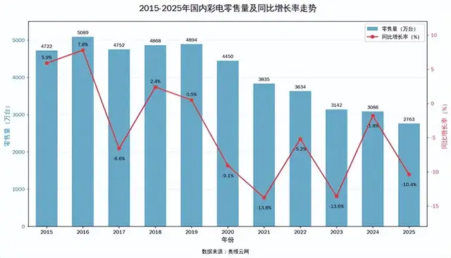 三星撤退、海信TCL称王，中国电视的20年翻身仗