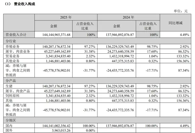 给猪周期“火上浇油”，牧原“伤敌一千，自损八百”？