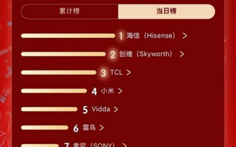 霸榜618！海信电视多平台登顶