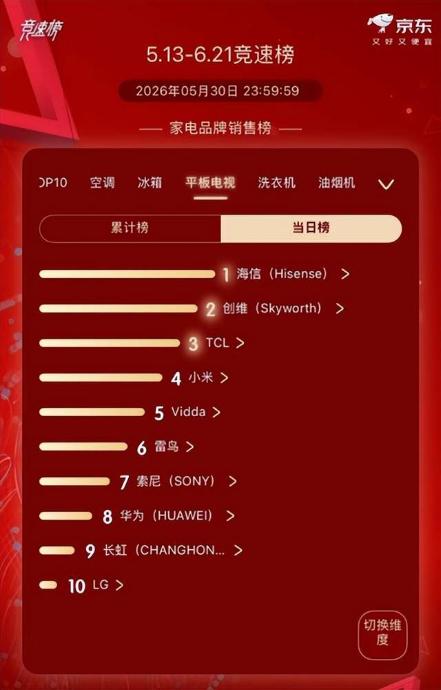 霸榜618！海信电视多平台登顶