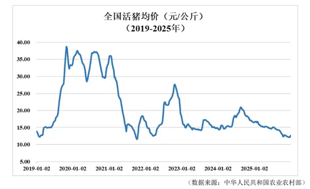 给猪周期“火上浇油”，牧原“伤敌一千，自损八百”？