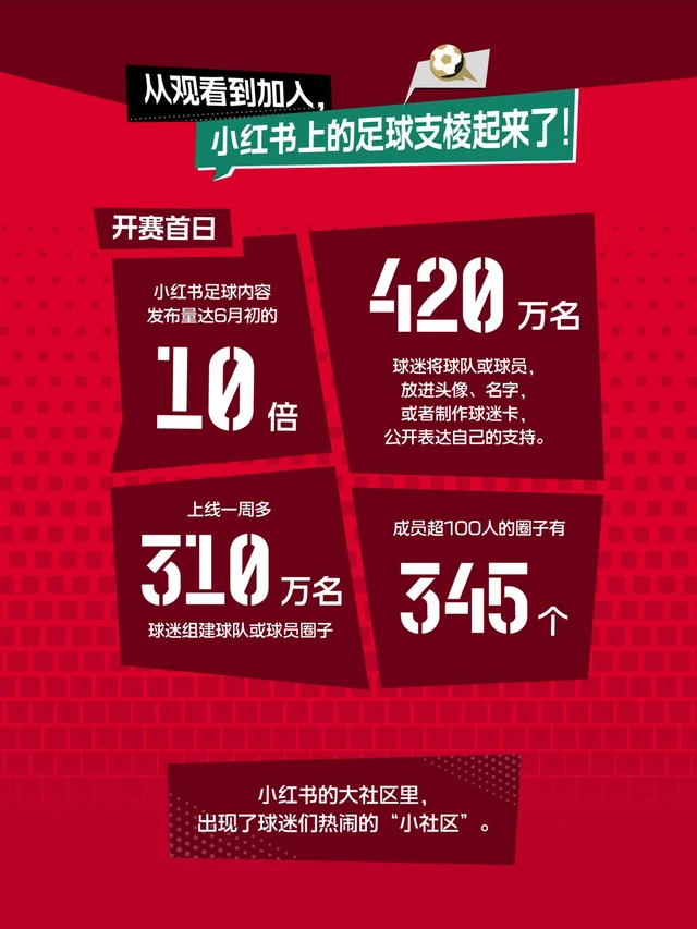 在线观看人数暴涨55倍，世界杯直播创造小红书直播新纪录