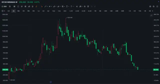 MiniMax的黑色6月