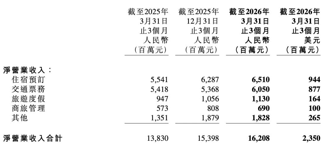 携程告别“躺赚”时代