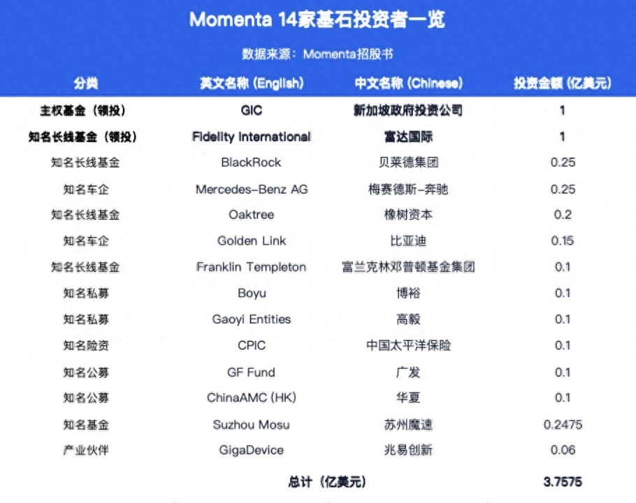 “物理AI第一股”Momenta获14家超豪华基石护航：世界模型点燃物理AI的“GPT时刻”