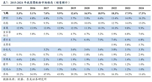 “蛋白科技”概念，能否托起“奶粉界茅台”？