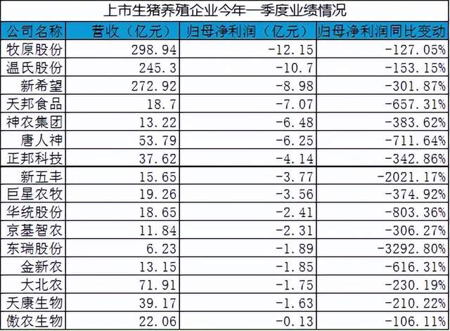 给猪周期“火上浇油”，牧原“伤敌一千，自损八百”？