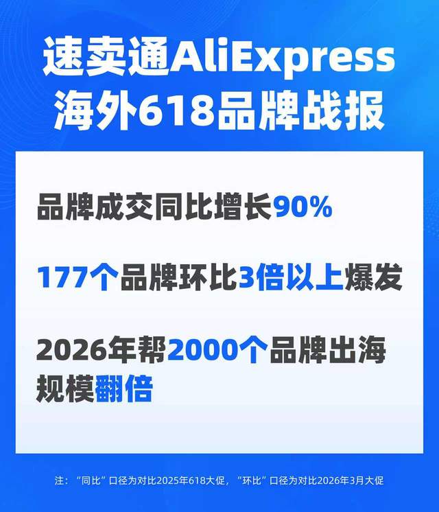 速卖通618战报：品牌成交同比增长90%，一批中国品牌迎来海外爆发