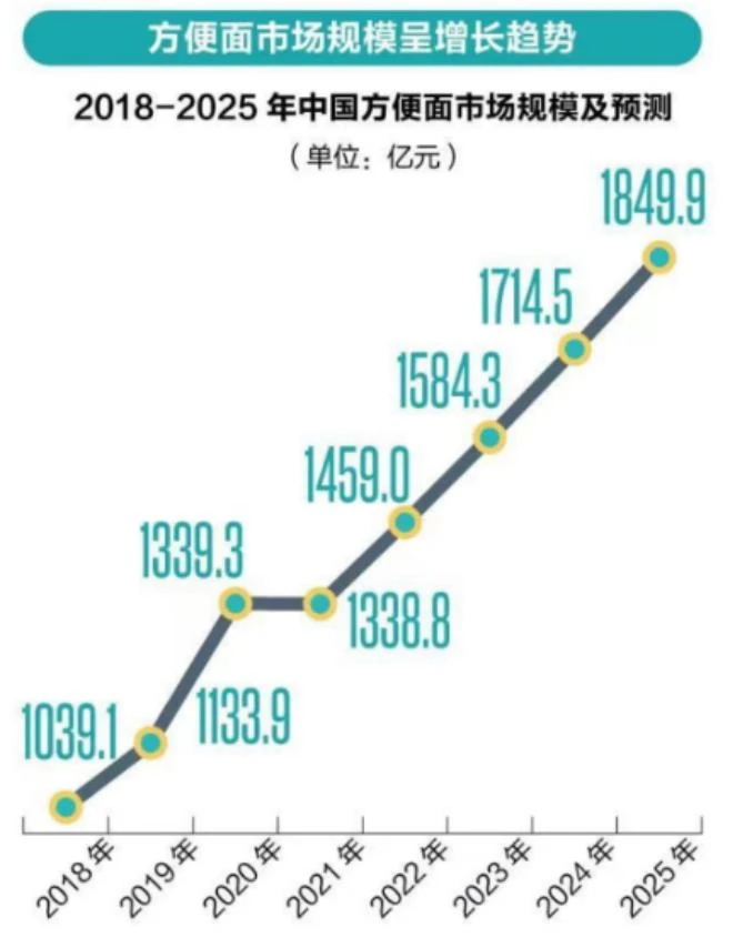 存量博弈下，康师傅用"全球风味"探索市场新增量