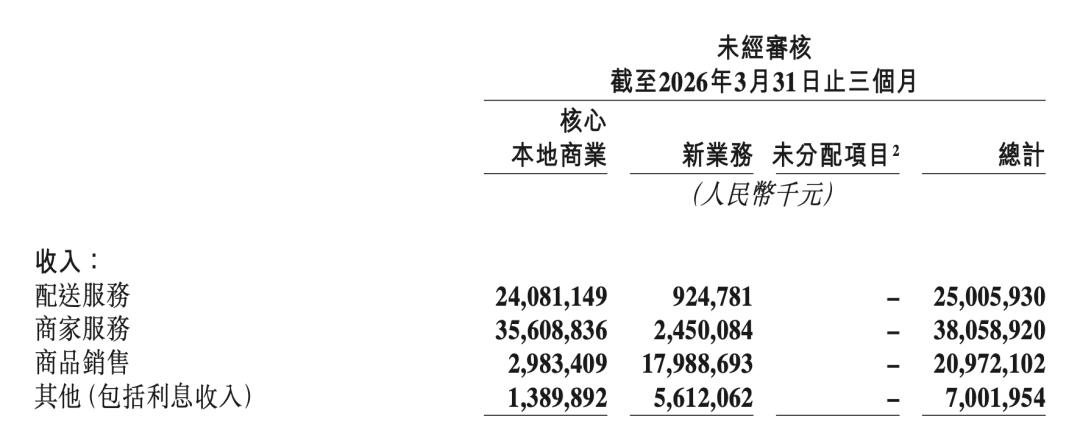 一季度减亏之后,美团还无法彻底松口气