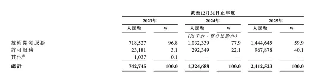 三年亏损超90亿元，Momenta需要更多安全感
