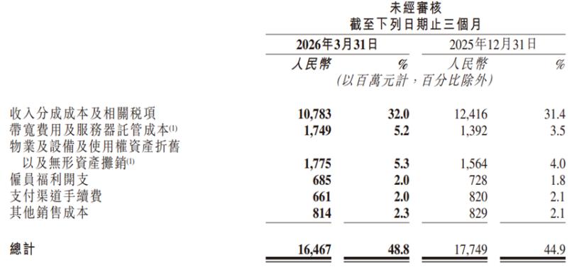 快手一季报，分拆可灵的“紧迫感”
